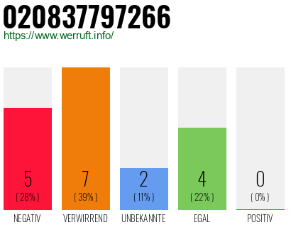 Rufnummer 020837797266 Telefonnummer 020837797266