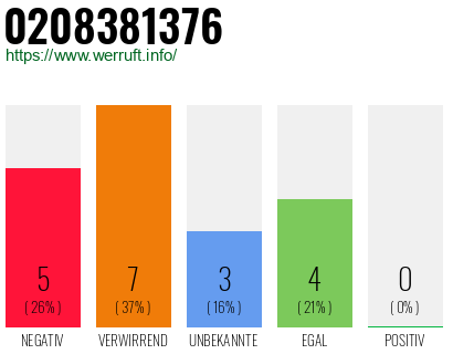 Rufnummer 0208381376 Telefonnummer 0208381376