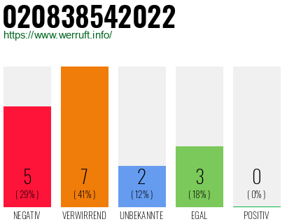 Rufnummer 020838542022 Telefonnummer 020838542022