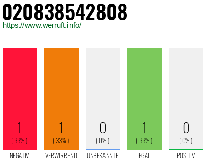 Telefonnummer 020838542808