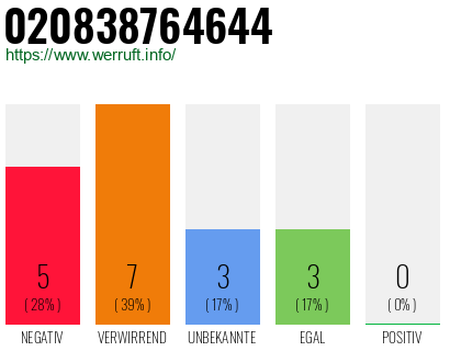 Rufnummer 020838764644 Telefonnummer 020838764644