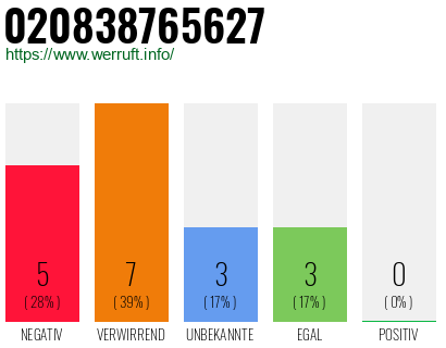 Rufnummer 020838765627 Telefonnummer 020838765627