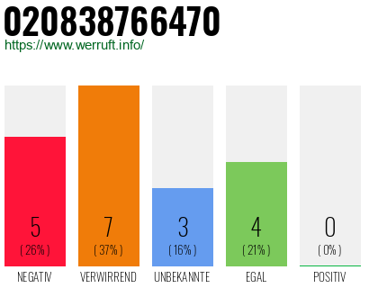 Rufnummer 020838766470 Telefonnummer 020838766470