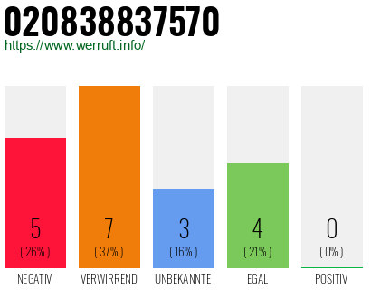 Rufnummer 020838837570 Telefonnummer 020838837570