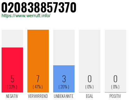 Rufnummer 020838857370 Telefonnummer 020838857370