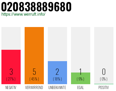 Telefonnummer 020838889680