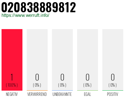 Telefonnummer 020838889812