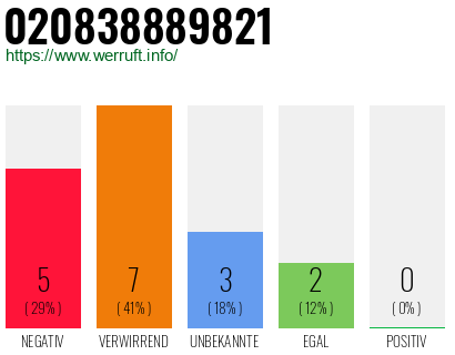 Telefonnummer 020838889821