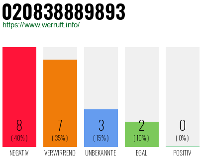 Rufnummer 020838889893 Telefonnummer 020838889893