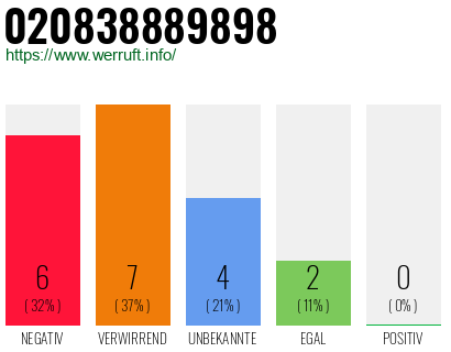 Rufnummer 020838889898 Telefonnummer 020838889898