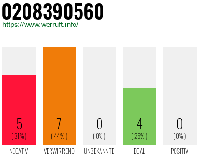 Rufnummer 0208390560 Telefonnummer 0208390560
