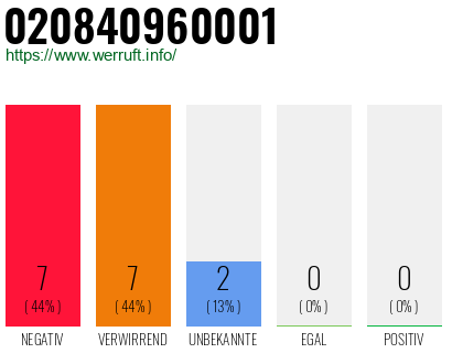 Rufnummer 020840960001 Telefonnummer 020840960001