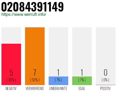Rufnummer 02084391149 Telefonnummer 02084391149