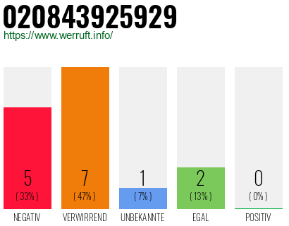 Rufnummer 020843925929 Telefonnummer 020843925929