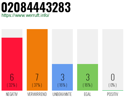 Rufnummer 02084443283 Telefonnummer 02084443283