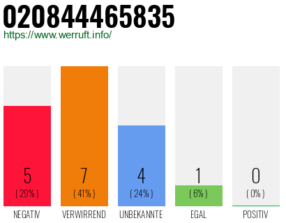Rufnummer 020844465835 Telefonnummer 020844465835