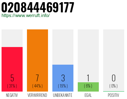 Rufnummer 020844469177 Telefonnummer 020844469177