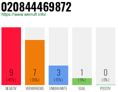 Rufnummer 020844469872 Telefonnummer 020844469872