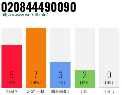 Rufnummer 020844490090 Telefonnummer 020844490090