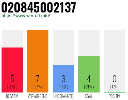 Rufnummer 020845002137 Telefonnummer 020845002137
