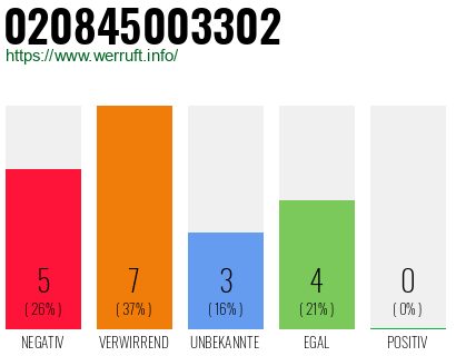 Rufnummer 020845003302 Telefonnummer 020845003302
