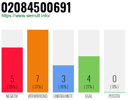 Rufnummer 02084500691 Telefonnummer 02084500691