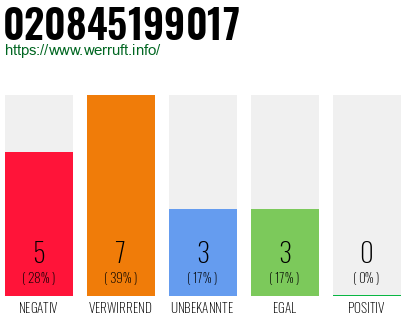 Telefonnummer 020845199017