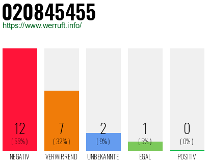 Rufnummer 020845455 Telefonnummer 020845455