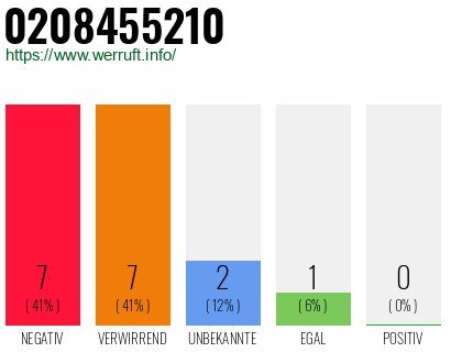 Rufnummer 0208455210 Telefonnummer 0208455210