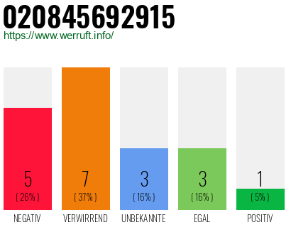Rufnummer 020845692915 Telefonnummer 020845692915