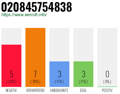 Rufnummer 020845754838 Telefonnummer 020845754838