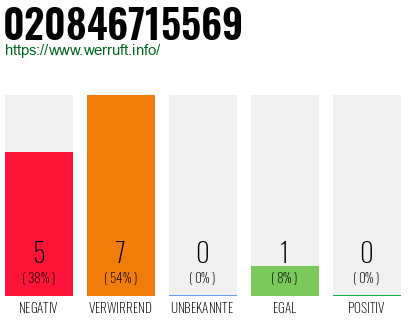 Rufnummer 020846715569 Telefonnummer 020846715569