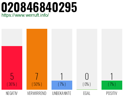 Rufnummer 020846840295 Telefonnummer 020846840295
