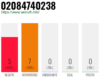 Rufnummer 02084740238 Telefonnummer 02084740238