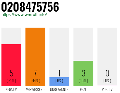 Rufnummer 0208475756 Telefonnummer 0208475756