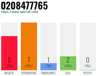 Rufnummer 0208477765 Telefonnummer 0208477765