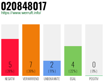 Rufnummer 020848017 Telefonnummer 020848017