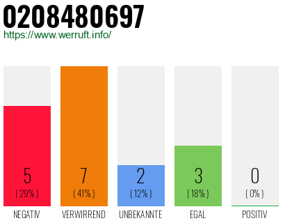 Rufnummer 0208480697 Telefonnummer 0208480697