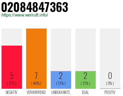 Rufnummer 02084847363 Telefonnummer 02084847363