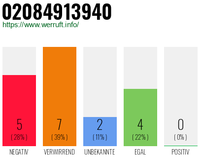 Rufnummer 02084913940 Telefonnummer 02084913940