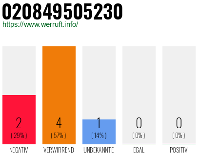 Telefonnummer 020849505230