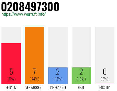 Rufnummer 0208497300 Telefonnummer 0208497300