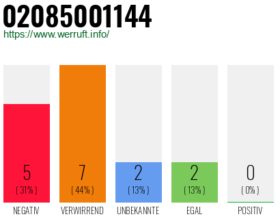 Rufnummer 02085001144 Telefonnummer 02085001144