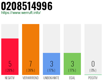 Rufnummer 0208514996 Telefonnummer 0208514996