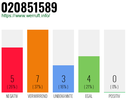 Rufnummer 020851589 Telefonnummer 020851589