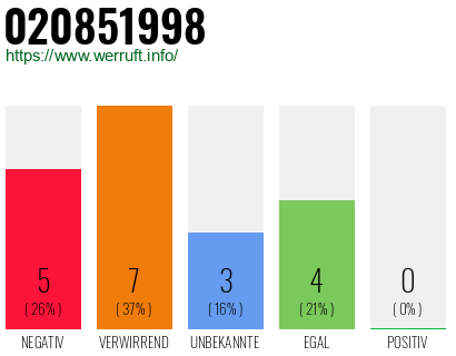 Rufnummer 020851998 Telefonnummer 020851998