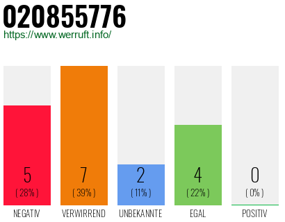 Rufnummer 020855776 Telefonnummer 020855776