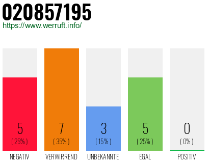 Rufnummer 020857195 Telefonnummer 020857195