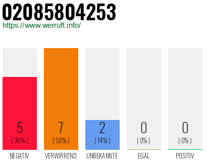 Rufnummer 02085804253 Telefonnummer 02085804253