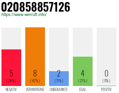 Rufnummer 020858857126 Telefonnummer 020858857126